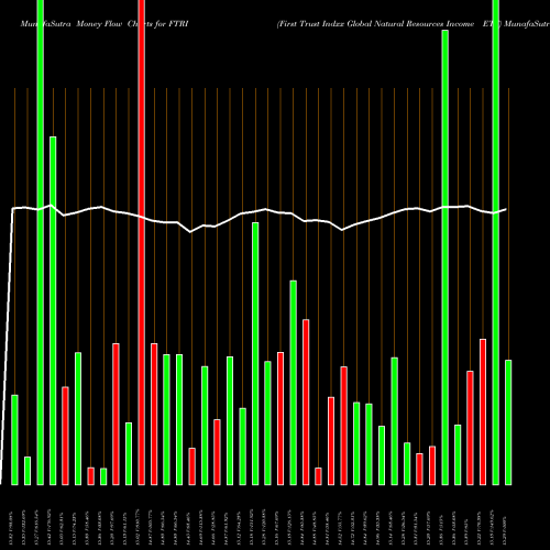 Money Flow charts share FTRI First Trust Indxx Global Natural Resources Income ETF USA Stock exchange 