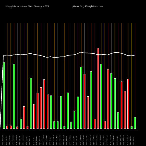 Money Flow charts share FTS Fortis Inc. USA Stock exchange 