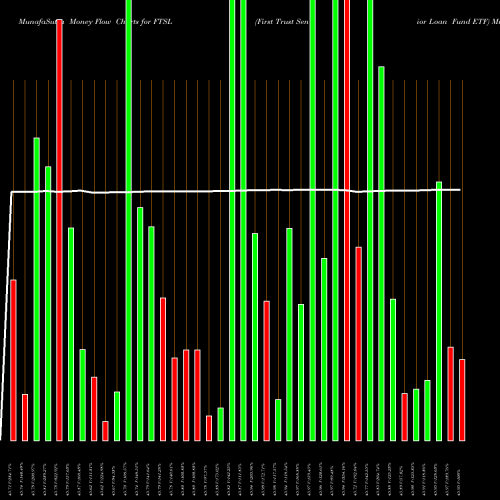 Money Flow charts share FTSL First Trust Senior Loan Fund ETF USA Stock exchange 