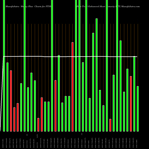 Money Flow charts share FTSM First Trust Enhanced Short Maturity ETF USA Stock exchange 