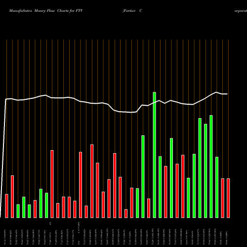 Money Flow charts share FTV Fortive Corporation USA Stock exchange 