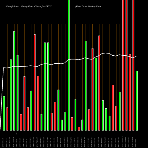 Money Flow charts share FTXH First Trust Nasdaq Pharmaceuticals ETF USA Stock exchange 