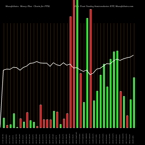 Money Flow charts share FTXL First Trust Nasdaq Semiconductor ETF USA Stock exchange 