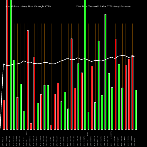 Money Flow charts share FTXN First Trust Nasdaq Oil & Gas ETF USA Stock exchange 