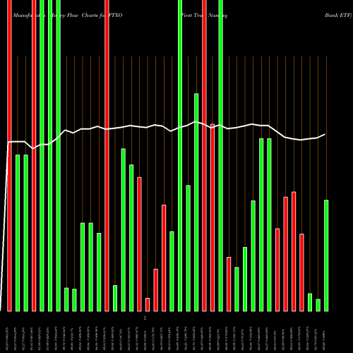 Money Flow charts share FTXO First Trust Nasdaq Bank ETF USA Stock exchange 