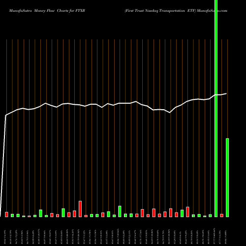 Money Flow charts share FTXR First Trust Nasdaq Transportation ETF USA Stock exchange 