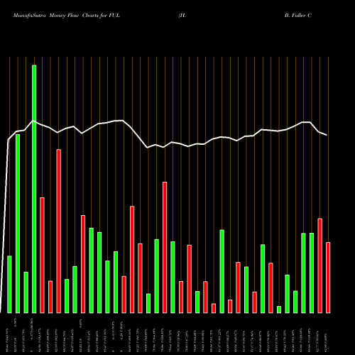 Money Flow charts share FUL H. B. Fuller Company USA Stock exchange 