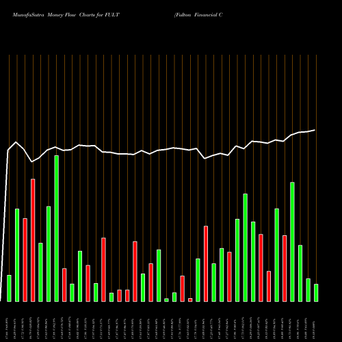 Money Flow charts share FULT Fulton Financial Corporation USA Stock exchange 