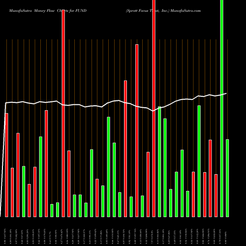 Money Flow charts share FUND Sprott Focus Trust, Inc. USA Stock exchange 