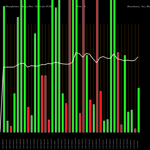 Money Flow charts share FUSB First US Bancshares, Inc. USA Stock exchange 