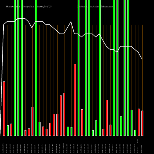 Money Flow charts share FUV Arcimoto, Inc. USA Stock exchange 