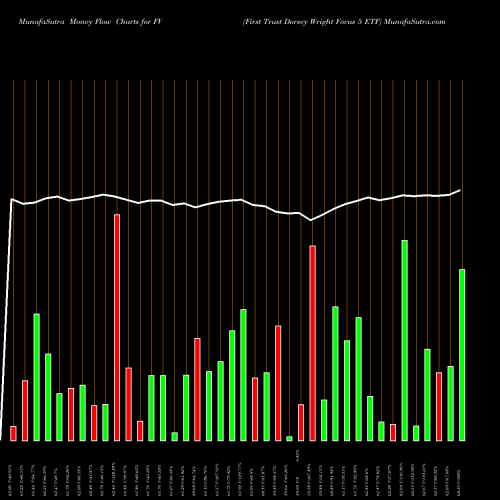 Money Flow charts share FV First Trust Dorsey Wright Focus 5 ETF USA Stock exchange 