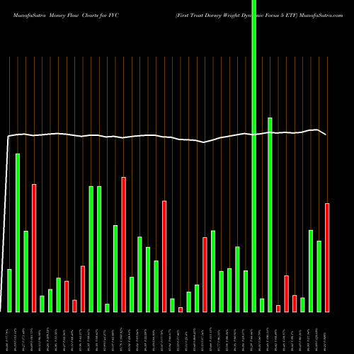 Money Flow charts share FVC First Trust Dorsey Wright Dynamic Focus 5 ETF USA Stock exchange 