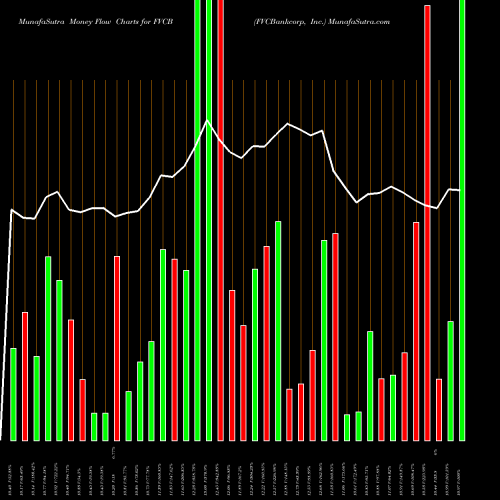 Money Flow charts share FVCB FVCBankcorp, Inc. USA Stock exchange 