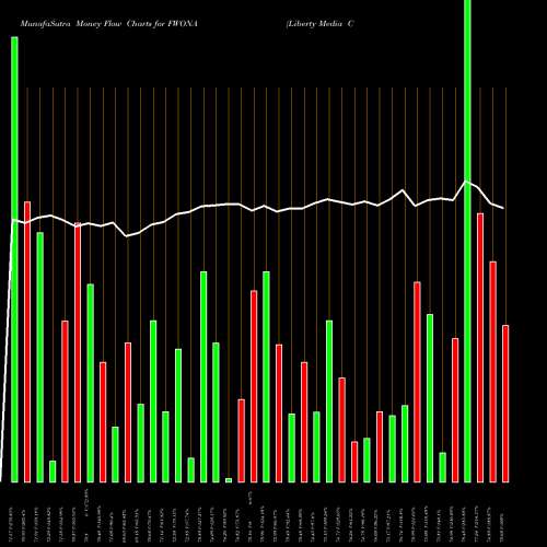 Money Flow charts share FWONA Liberty Media Corporation USA Stock exchange 