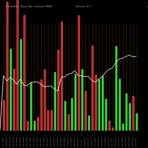 Money Flow charts share FWRD Forward Air Corporation USA Stock exchange 