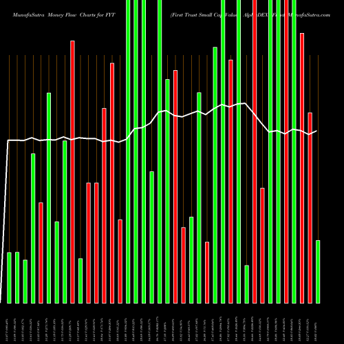 Money Flow charts share FYT First Trust Small Cap Value AlphaDEX Fund USA Stock exchange 