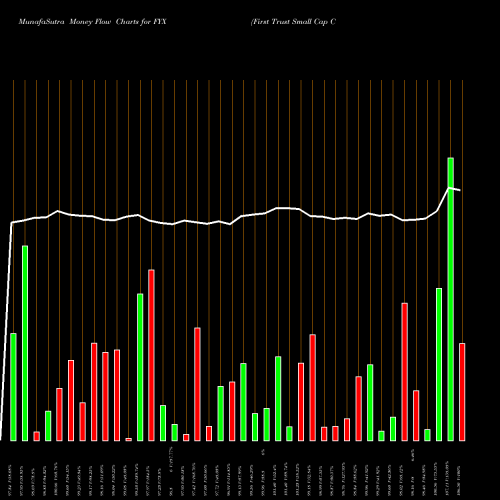 Money Flow charts share FYX First Trust Small Cap Core AlphaDEX Fund USA Stock exchange 