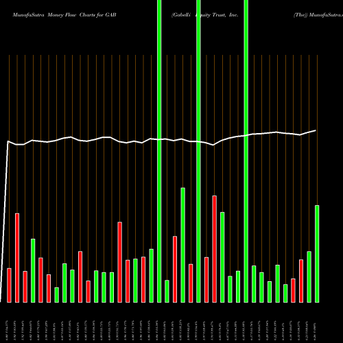 Money Flow charts share GAB Gabelli Equity Trust, Inc. (The) USA Stock exchange 
