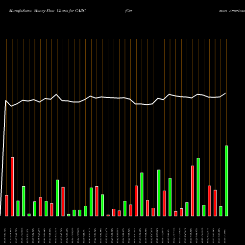 Money Flow charts share GABC German American Bancorp, Inc. USA Stock exchange 