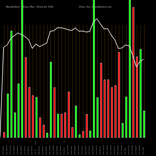 Money Flow charts share GAIA Gaia, Inc. USA Stock exchange 