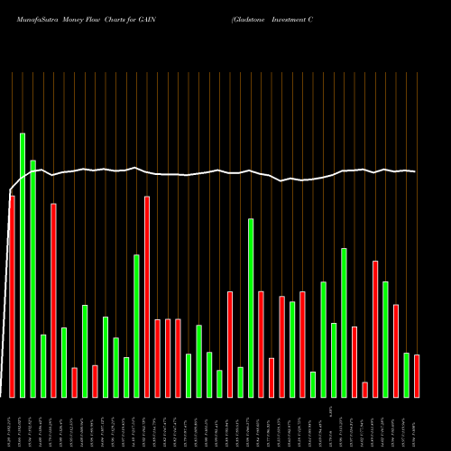 Money Flow charts share GAIN Gladstone Investment Corporation USA Stock exchange 