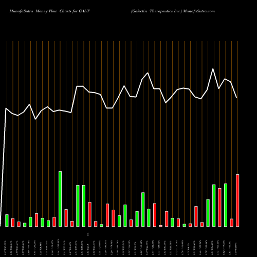Money Flow charts share GALT Galectin Therapeutics Inc. USA Stock exchange 