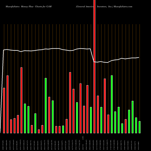 Money Flow charts share GAM General American Investors, Inc. USA Stock exchange 