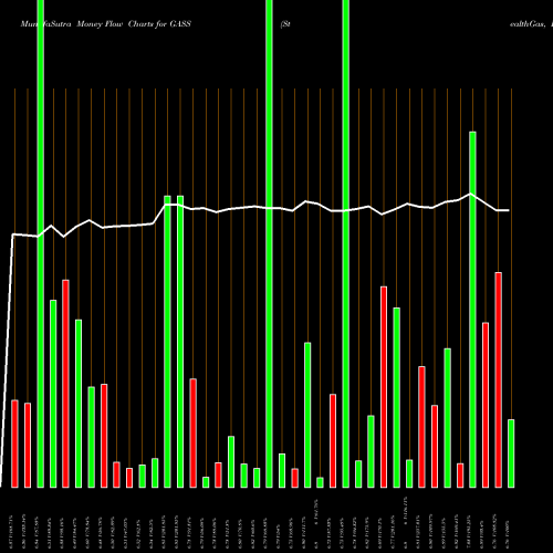 Money Flow charts share GASS StealthGas, Inc. USA Stock exchange 