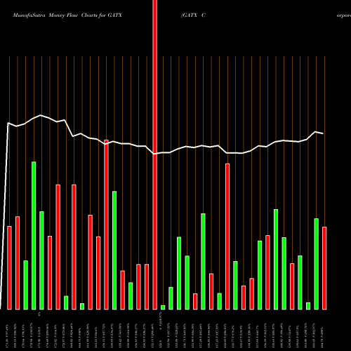 Money Flow charts share GATX GATX Corporation USA Stock exchange 