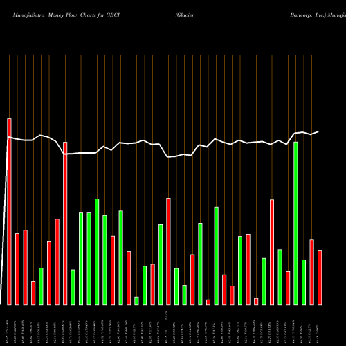 Money Flow charts share GBCI Glacier Bancorp, Inc. USA Stock exchange 