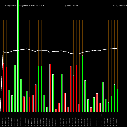 Money Flow charts share GBDC Golub Capital BDC, Inc. USA Stock exchange 
