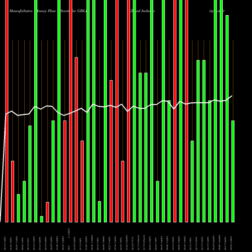 Money Flow charts share GBLI Global Indemnity Limited USA Stock exchange 