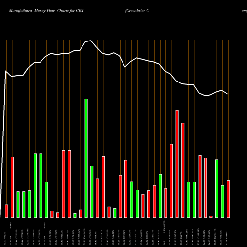 Money Flow charts share GBX Greenbrier Companies, Inc. (The) USA Stock exchange 