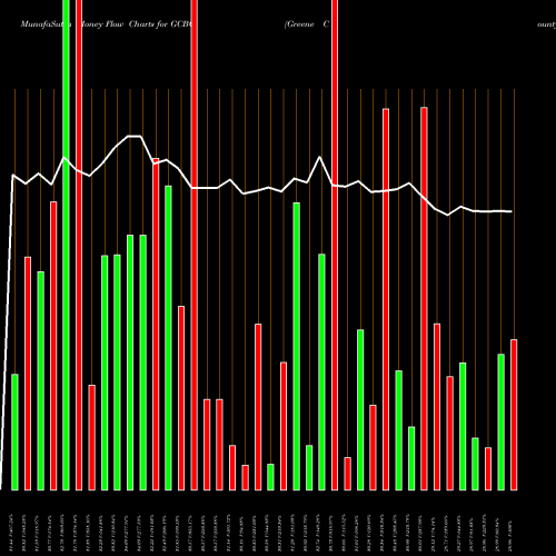 Money Flow charts share GCBC Greene County Bancorp, Inc. USA Stock exchange 