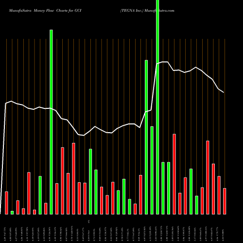 Money Flow charts share GCI TEGNA Inc. USA Stock exchange 