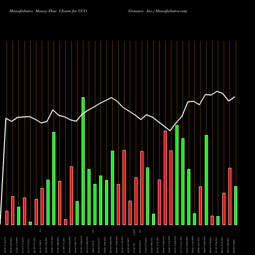 Money Flow charts share GCO Genesco Inc. USA Stock exchange 