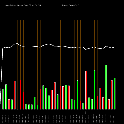 Money Flow charts share GD General Dynamics Corporation USA Stock exchange 