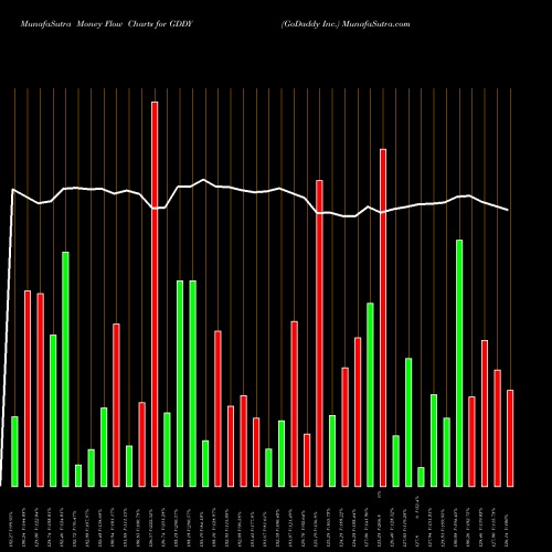 Money Flow charts share GDDY GoDaddy Inc. USA Stock exchange 
