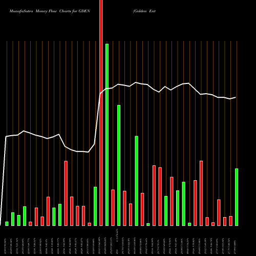 Money Flow charts share GDEN Golden Entertainment, Inc. USA Stock exchange 