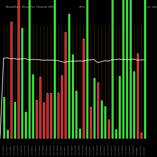 Money Flow charts share GDO Western Asset Global Corporate Defined Opportunity Fund Inc. USA Stock exchange 