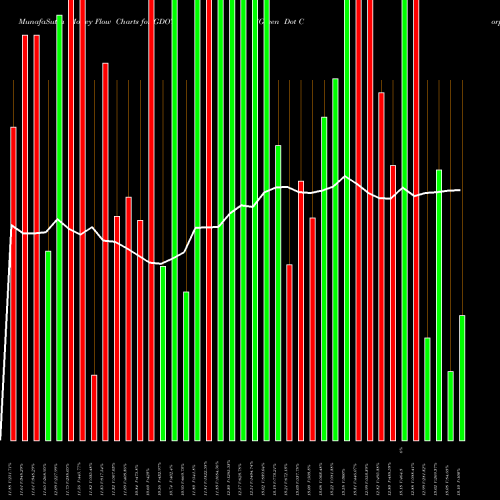Money Flow charts share GDOT Green Dot Corporation USA Stock exchange 
