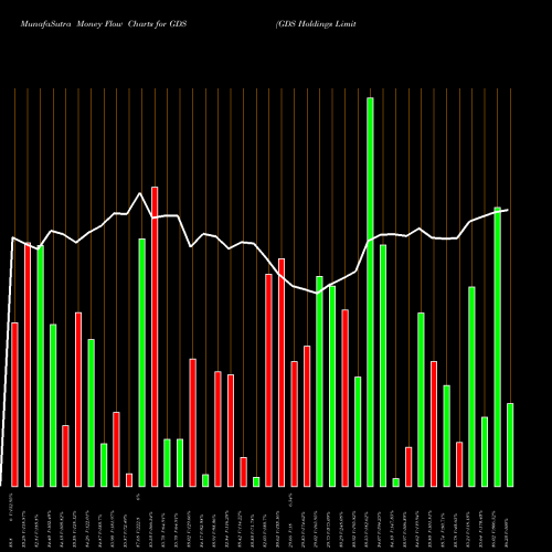 Money Flow charts share GDS GDS Holdings Limited USA Stock exchange 