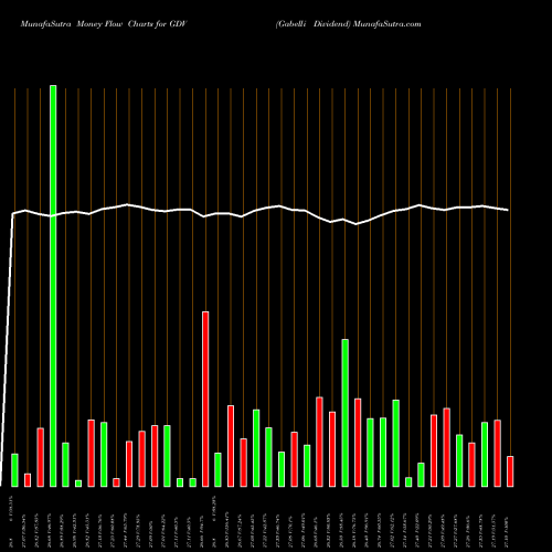 Money Flow charts share GDV Gabelli Dividend USA Stock exchange 