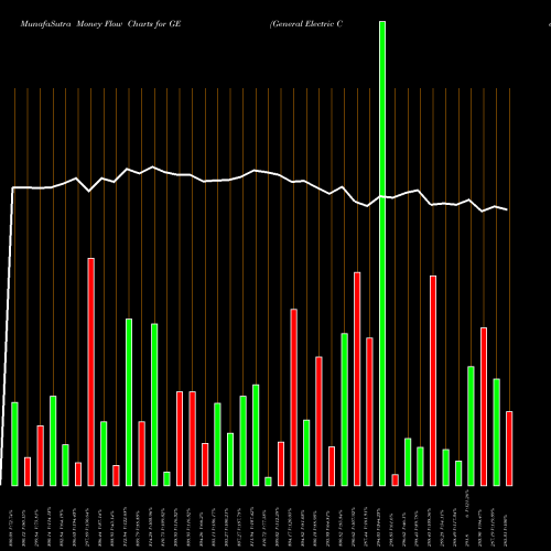 Money Flow charts share GE General Electric Company USA Stock exchange 