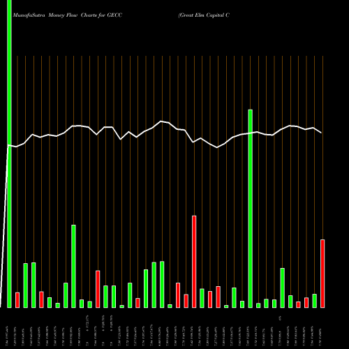 Money Flow charts share GECC Great Elm Capital Corp. USA Stock exchange 