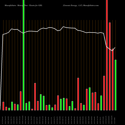 Money Flow charts share GEL Genesis Energy, L.P. USA Stock exchange 