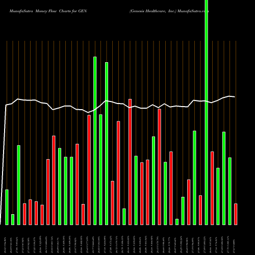 Money Flow charts share GEN Genesis Healthcare, Inc. USA Stock exchange 