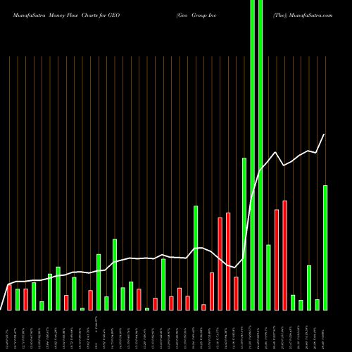 Money Flow charts share GEO Geo Group Inc (The) USA Stock exchange 