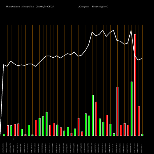 Money Flow charts share GEOS Geospace Technologies Corporation USA Stock exchange 